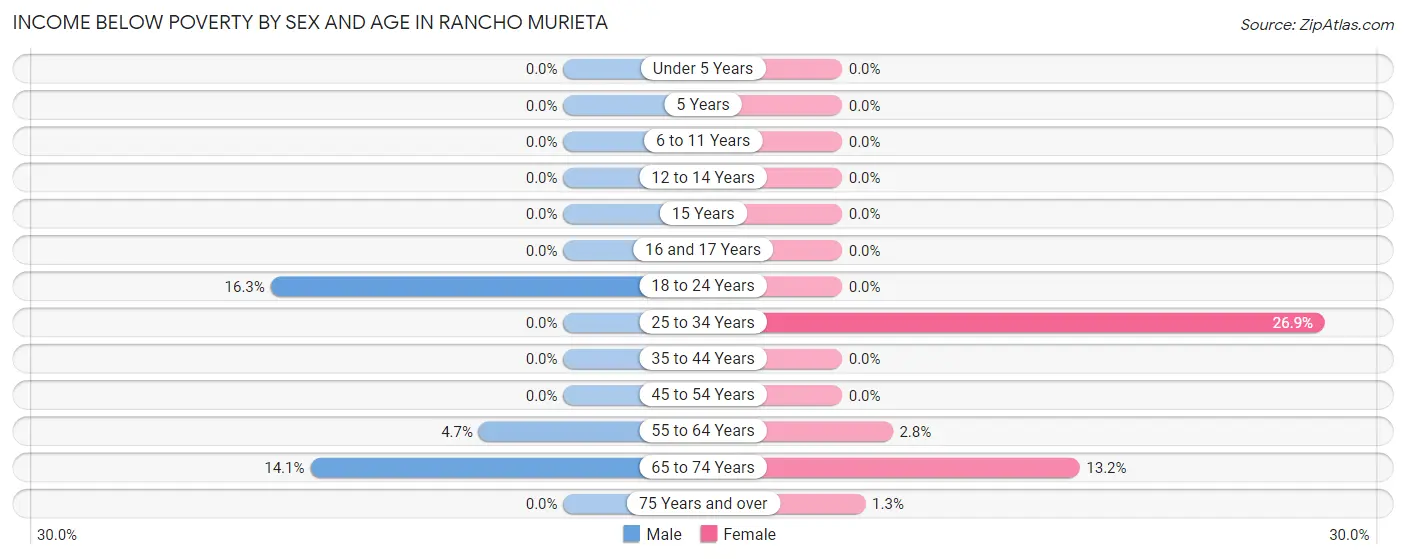 Income Below Poverty by Sex and Age in Rancho Murieta