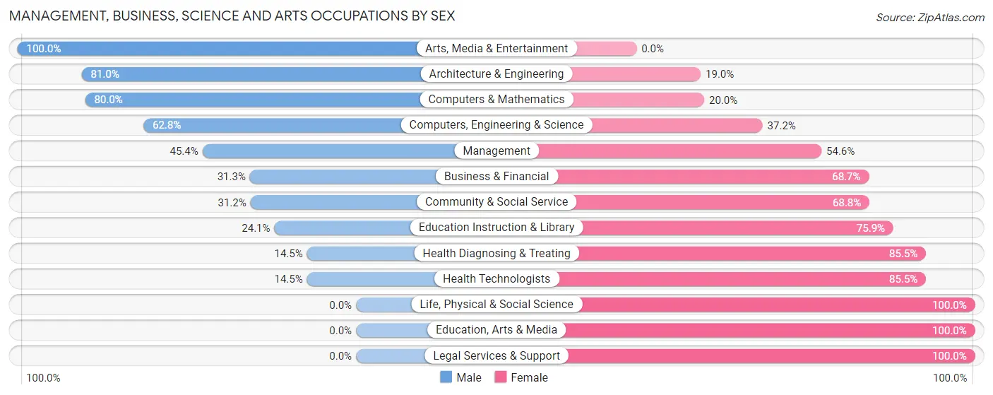 Management, Business, Science and Arts Occupations by Sex in Rancho Murieta
