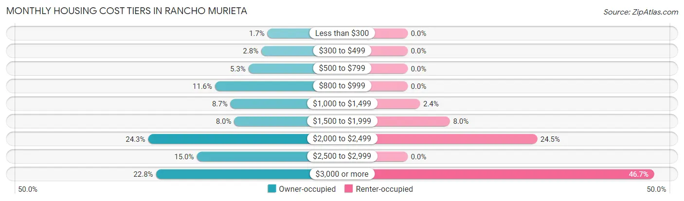 Monthly Housing Cost Tiers in Rancho Murieta
