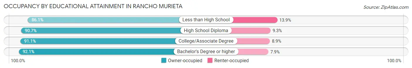 Occupancy by Educational Attainment in Rancho Murieta