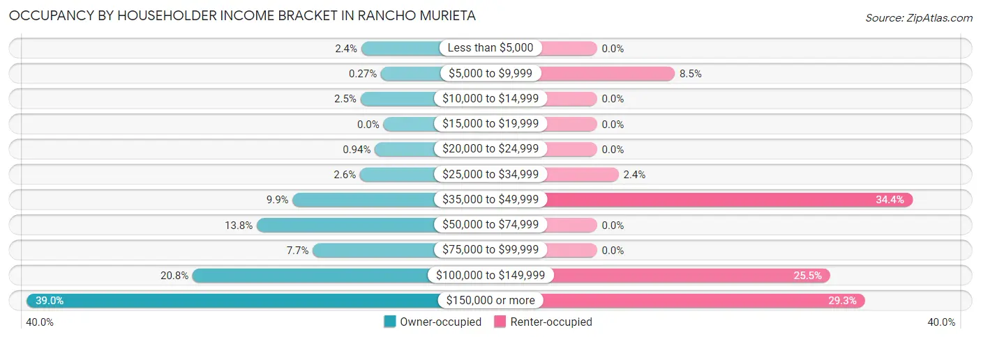 Occupancy by Householder Income Bracket in Rancho Murieta