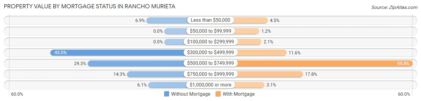 Property Value by Mortgage Status in Rancho Murieta