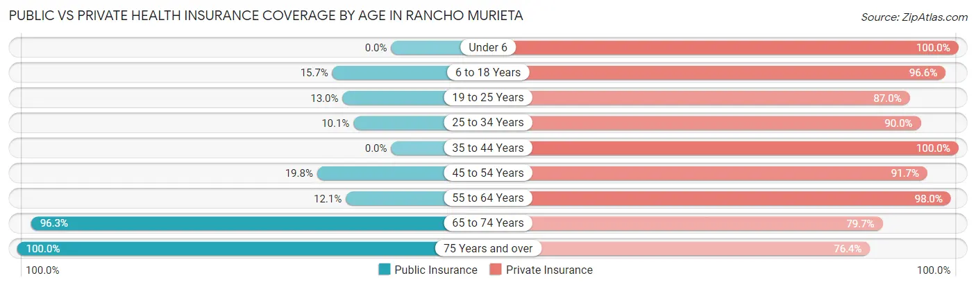 Public vs Private Health Insurance Coverage by Age in Rancho Murieta