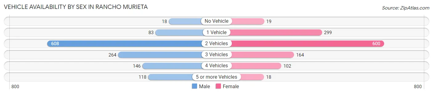 Vehicle Availability by Sex in Rancho Murieta