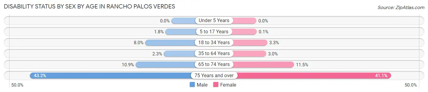 Disability Status by Sex by Age in Rancho Palos Verdes