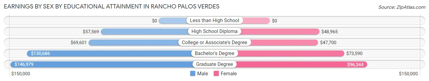 Earnings by Sex by Educational Attainment in Rancho Palos Verdes