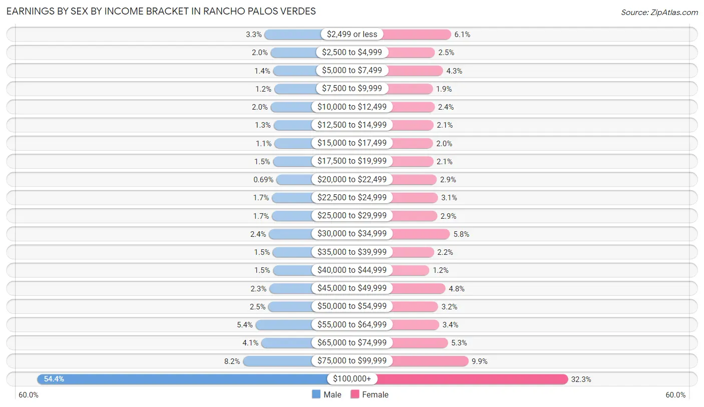 Earnings by Sex by Income Bracket in Rancho Palos Verdes