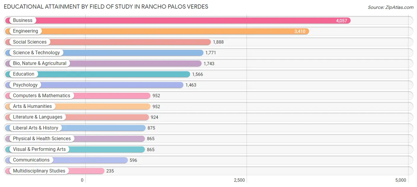Educational Attainment by Field of Study in Rancho Palos Verdes
