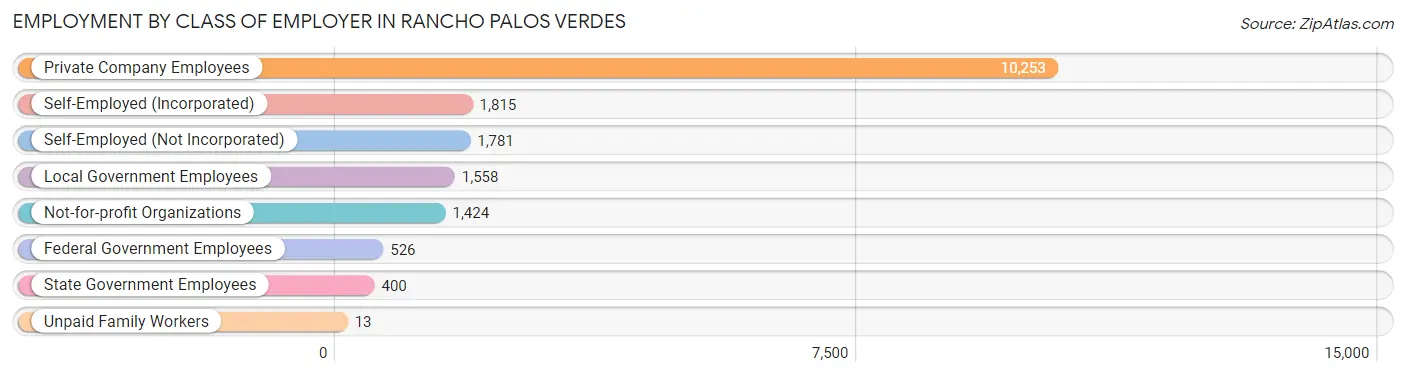 Employment by Class of Employer in Rancho Palos Verdes