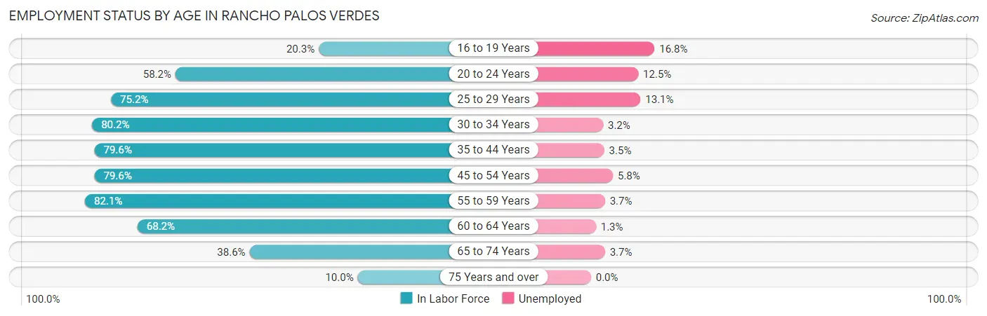Employment Status by Age in Rancho Palos Verdes