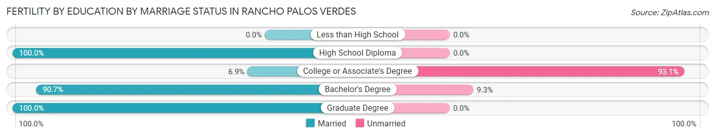 Female Fertility by Education by Marriage Status in Rancho Palos Verdes