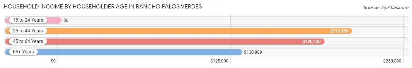 Household Income by Householder Age in Rancho Palos Verdes