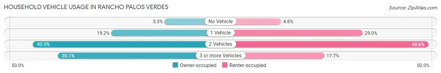 Household Vehicle Usage in Rancho Palos Verdes
