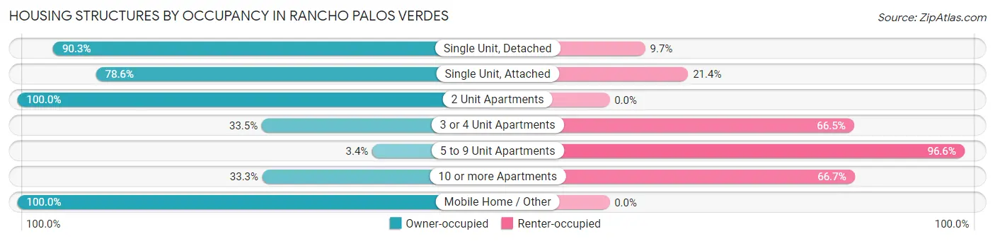 Housing Structures by Occupancy in Rancho Palos Verdes
