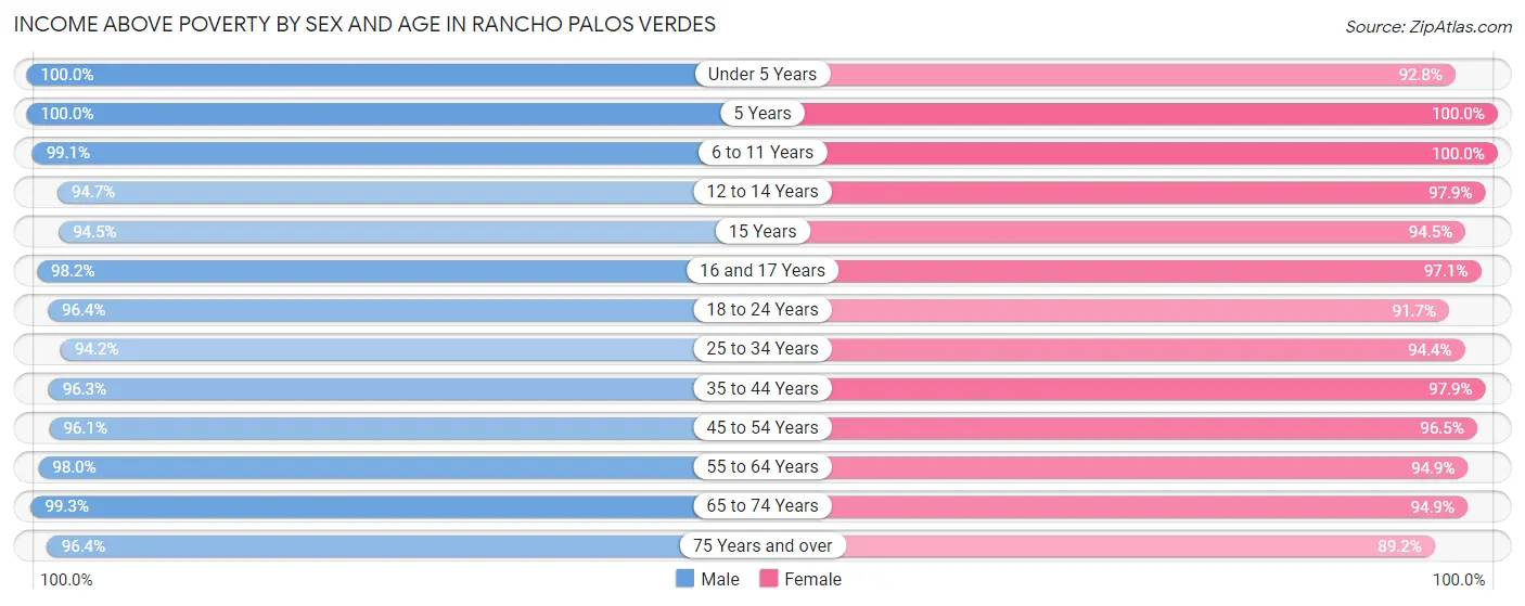 Income Above Poverty by Sex and Age in Rancho Palos Verdes