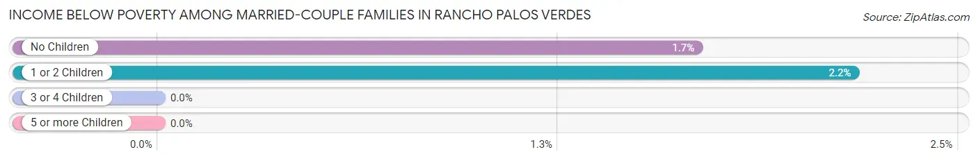 Income Below Poverty Among Married-Couple Families in Rancho Palos Verdes
