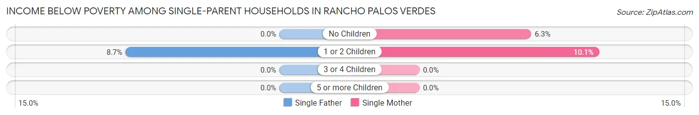 Income Below Poverty Among Single-Parent Households in Rancho Palos Verdes