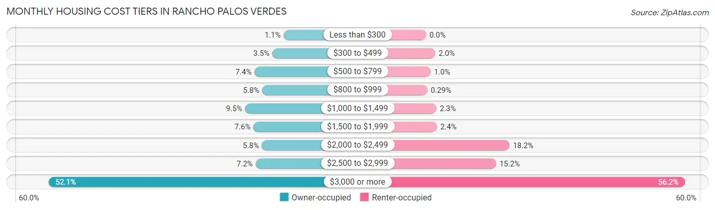 Monthly Housing Cost Tiers in Rancho Palos Verdes