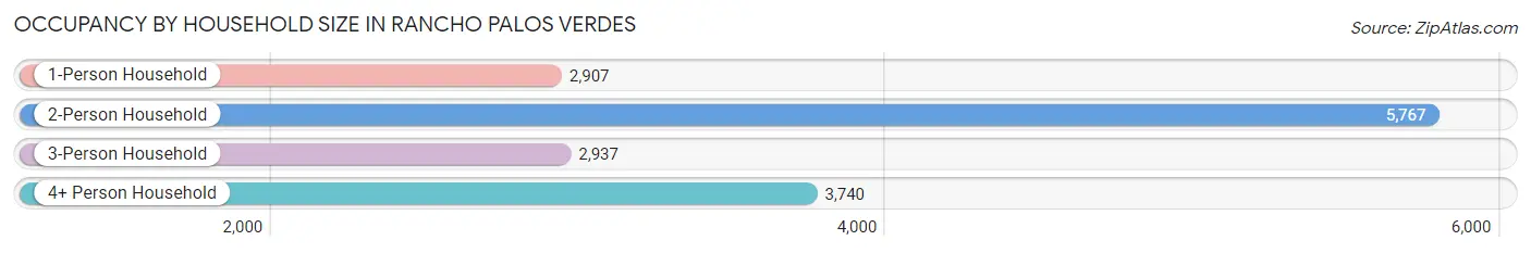 Occupancy by Household Size in Rancho Palos Verdes