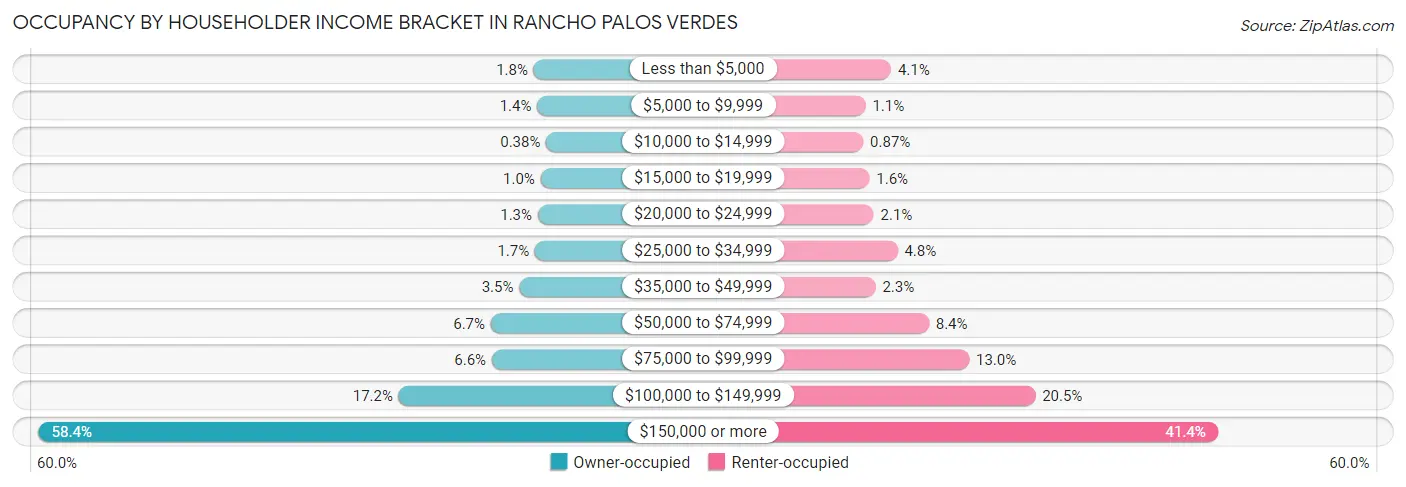 Occupancy by Householder Income Bracket in Rancho Palos Verdes