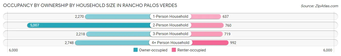 Occupancy by Ownership by Household Size in Rancho Palos Verdes