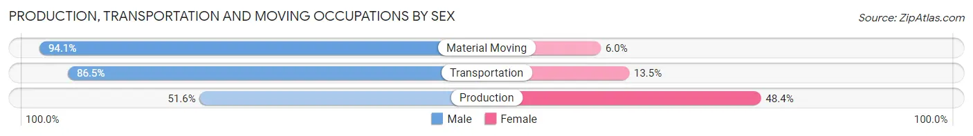 Production, Transportation and Moving Occupations by Sex in Rancho Palos Verdes