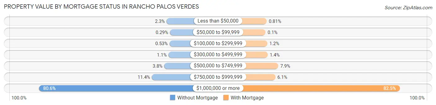 Property Value by Mortgage Status in Rancho Palos Verdes