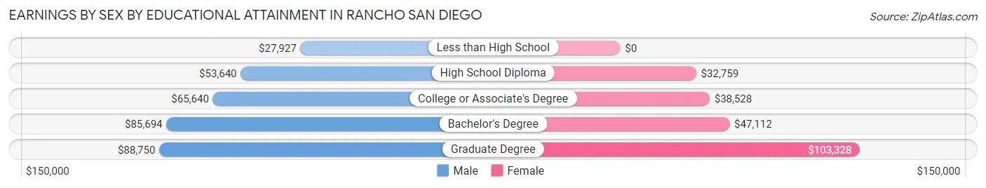Earnings by Sex by Educational Attainment in Rancho San Diego