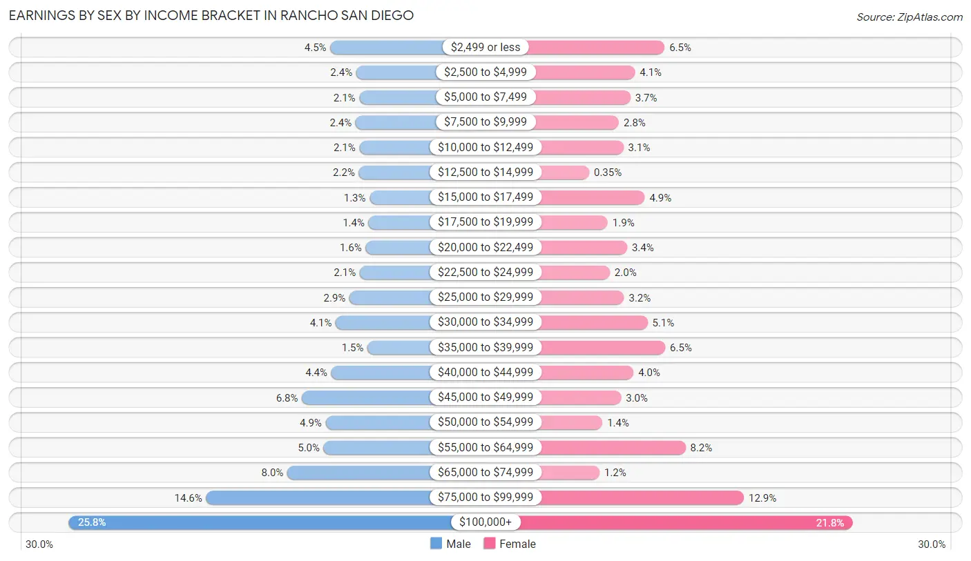Earnings by Sex by Income Bracket in Rancho San Diego