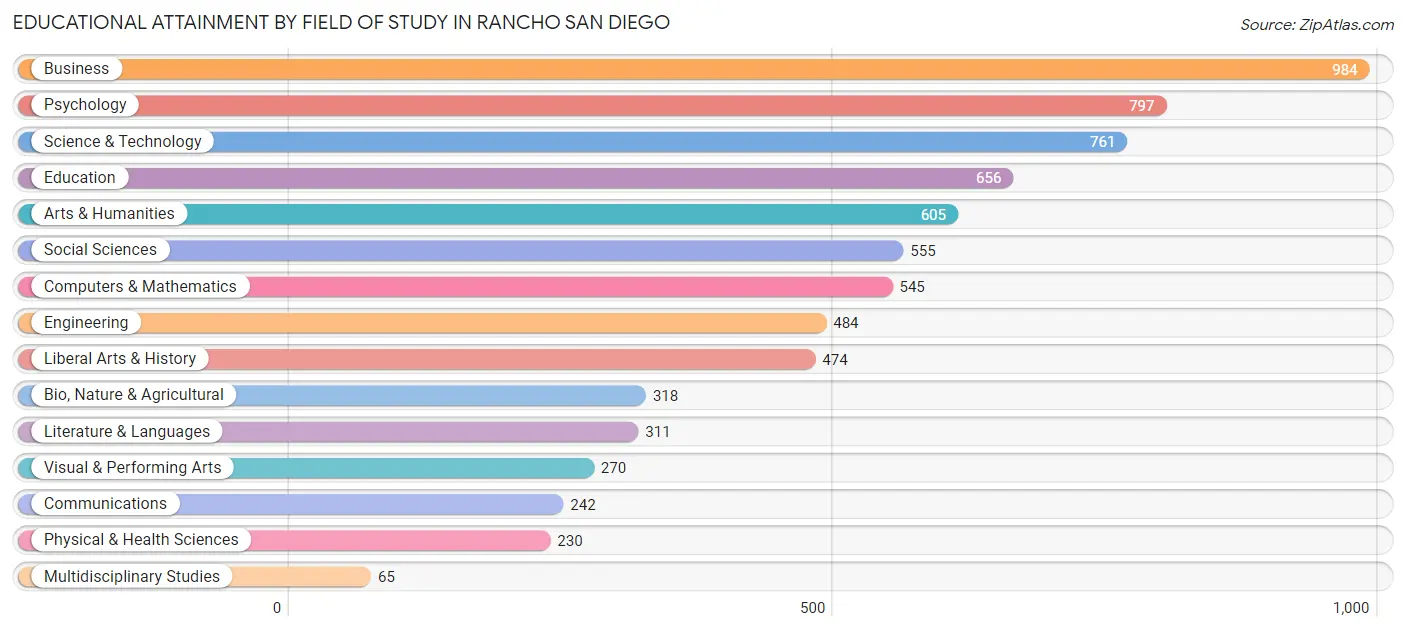 Educational Attainment by Field of Study in Rancho San Diego