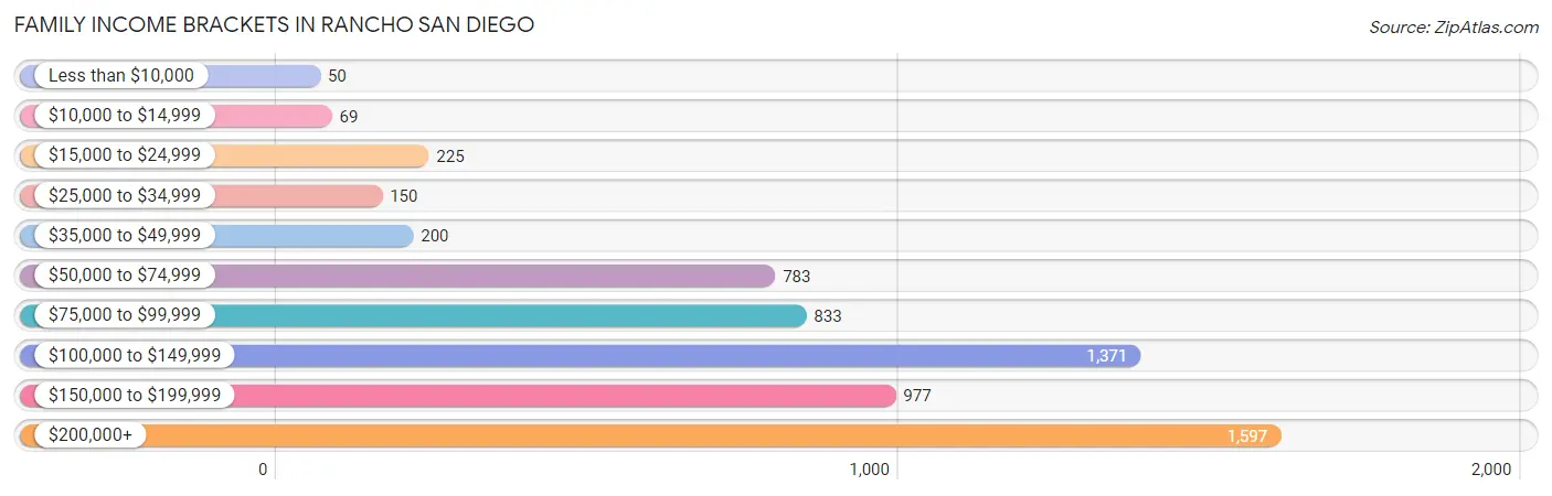 Family Income Brackets in Rancho San Diego