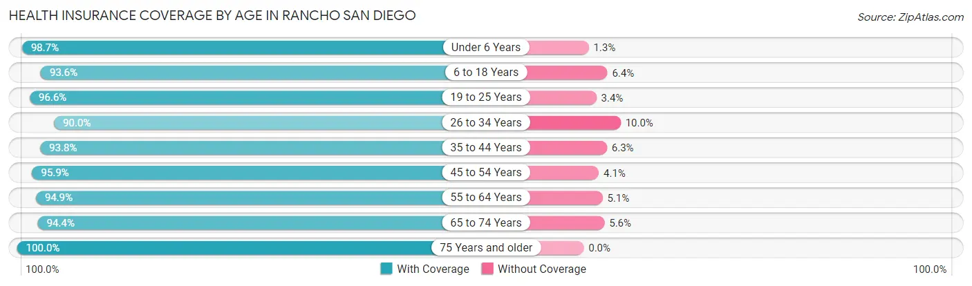 Health Insurance Coverage by Age in Rancho San Diego