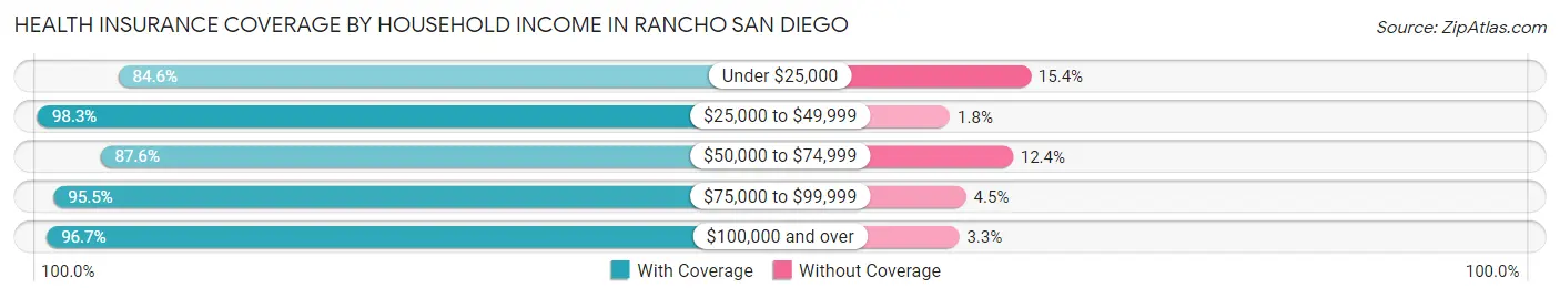 Health Insurance Coverage by Household Income in Rancho San Diego