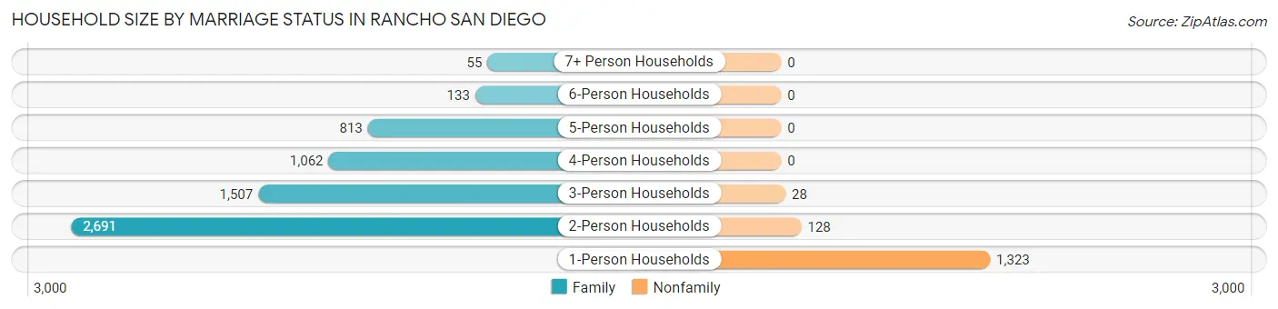 Household Size by Marriage Status in Rancho San Diego