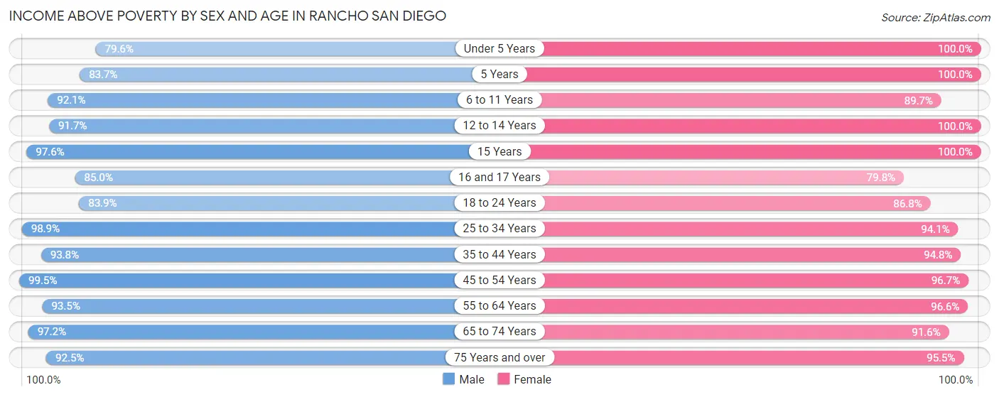 Income Above Poverty by Sex and Age in Rancho San Diego