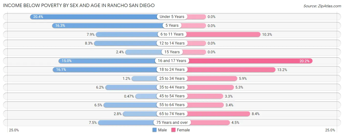 Income Below Poverty by Sex and Age in Rancho San Diego