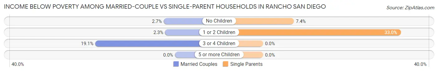 Income Below Poverty Among Married-Couple vs Single-Parent Households in Rancho San Diego