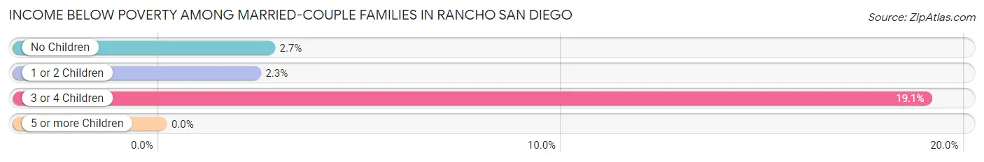 Income Below Poverty Among Married-Couple Families in Rancho San Diego