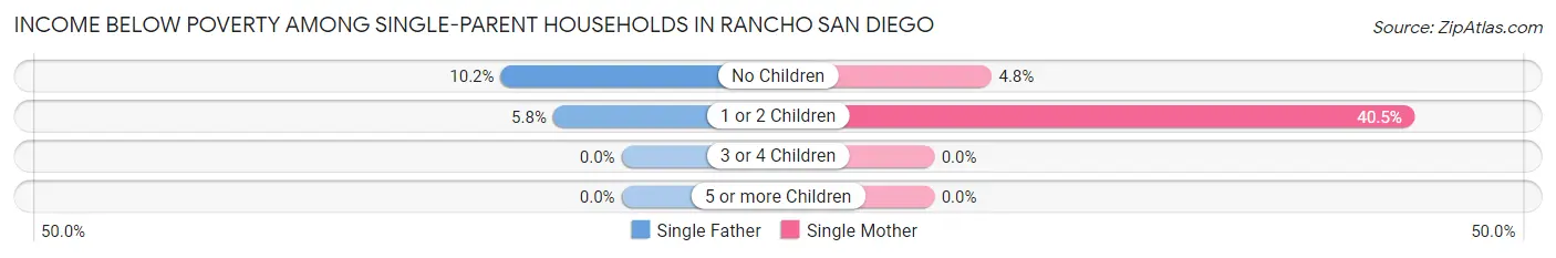 Income Below Poverty Among Single-Parent Households in Rancho San Diego