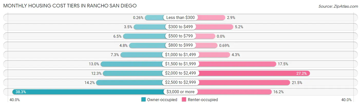 Monthly Housing Cost Tiers in Rancho San Diego