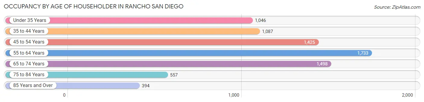Occupancy by Age of Householder in Rancho San Diego