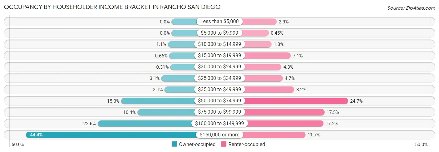 Occupancy by Householder Income Bracket in Rancho San Diego