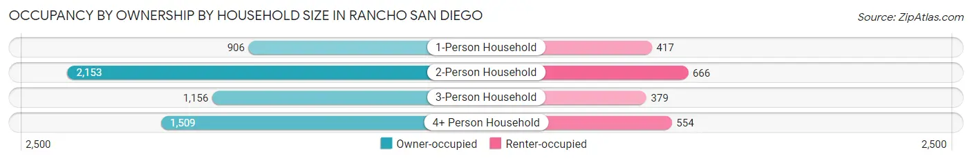 Occupancy by Ownership by Household Size in Rancho San Diego