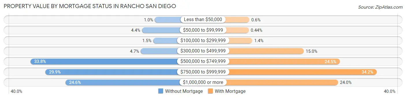 Property Value by Mortgage Status in Rancho San Diego