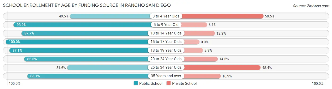 School Enrollment by Age by Funding Source in Rancho San Diego