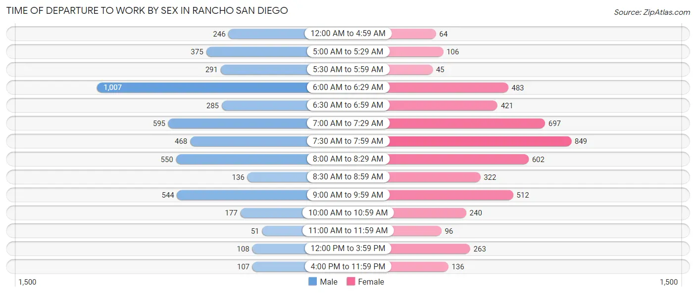 Time of Departure to Work by Sex in Rancho San Diego