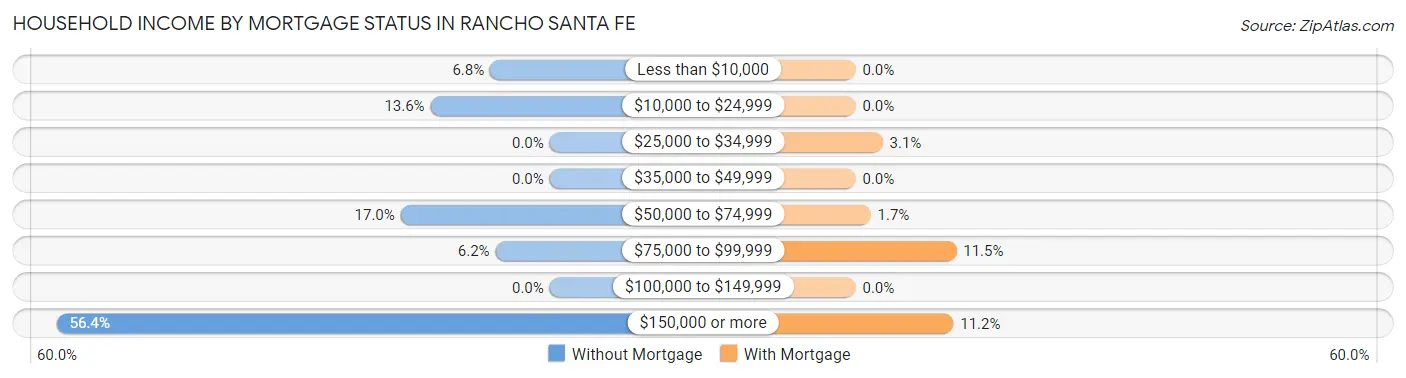 Household Income by Mortgage Status in Rancho Santa Fe
