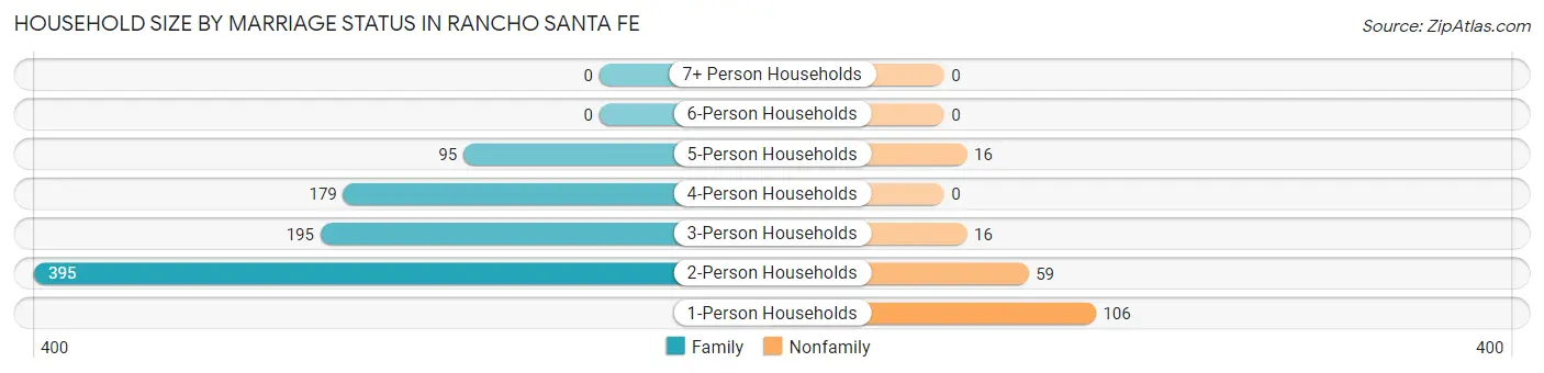 Household Size by Marriage Status in Rancho Santa Fe