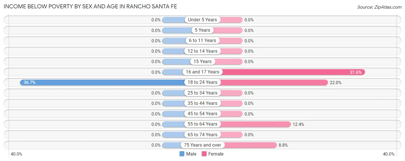 Income Below Poverty by Sex and Age in Rancho Santa Fe
