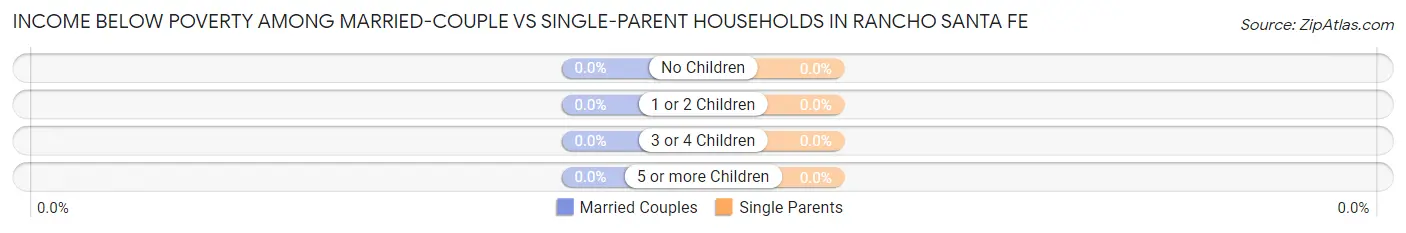 Income Below Poverty Among Married-Couple vs Single-Parent Households in Rancho Santa Fe